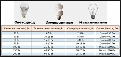 Лампа светодиодная, энергосберегающая или накаливания, какую выбрать?